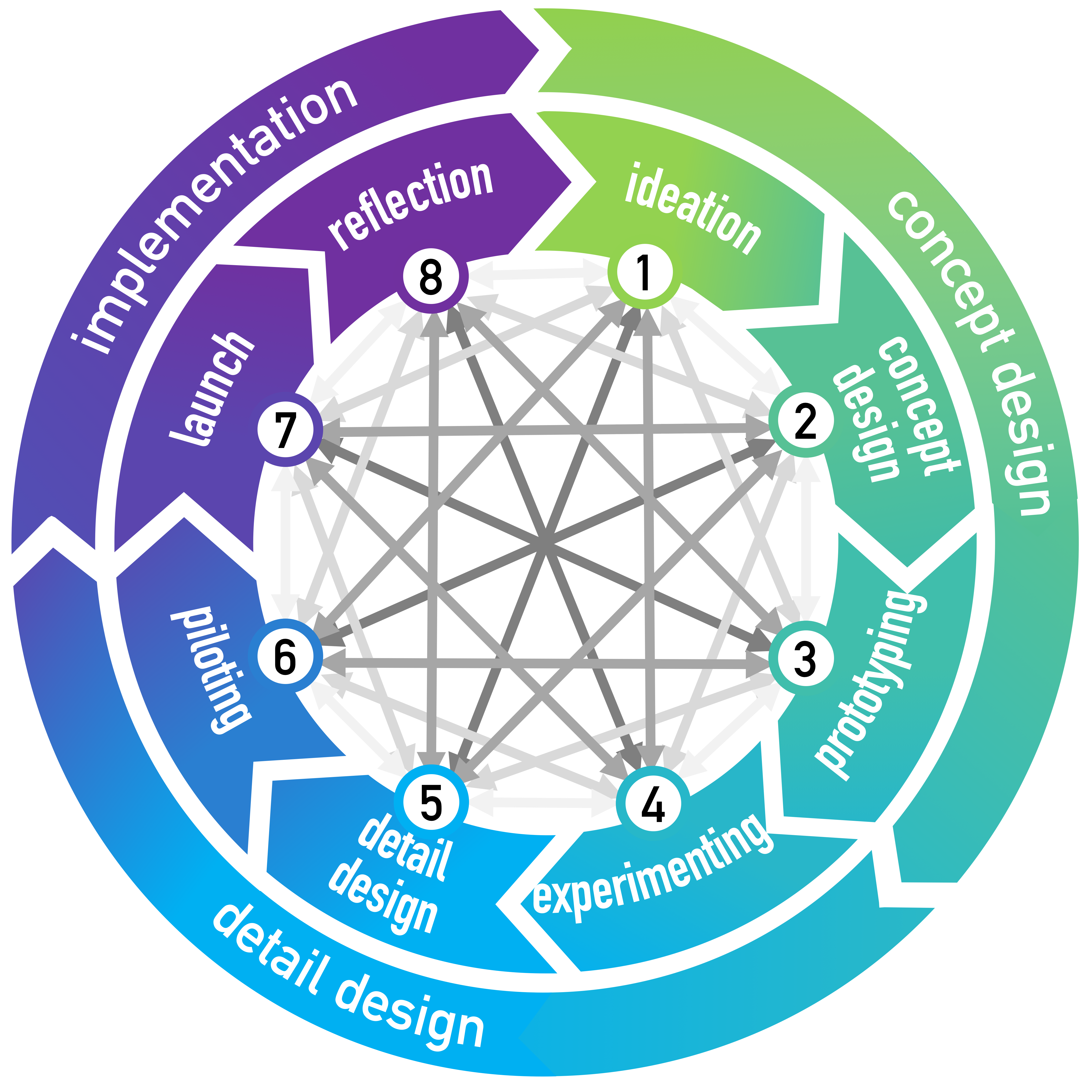 Business Model Development